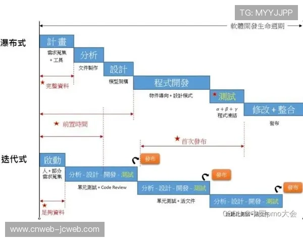 敏捷开发方法引入流程优化，迭代升级周期大幅缩短